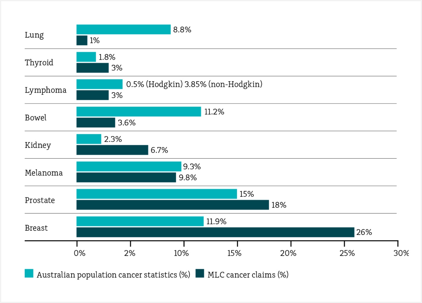 Breakdown of cancer claims